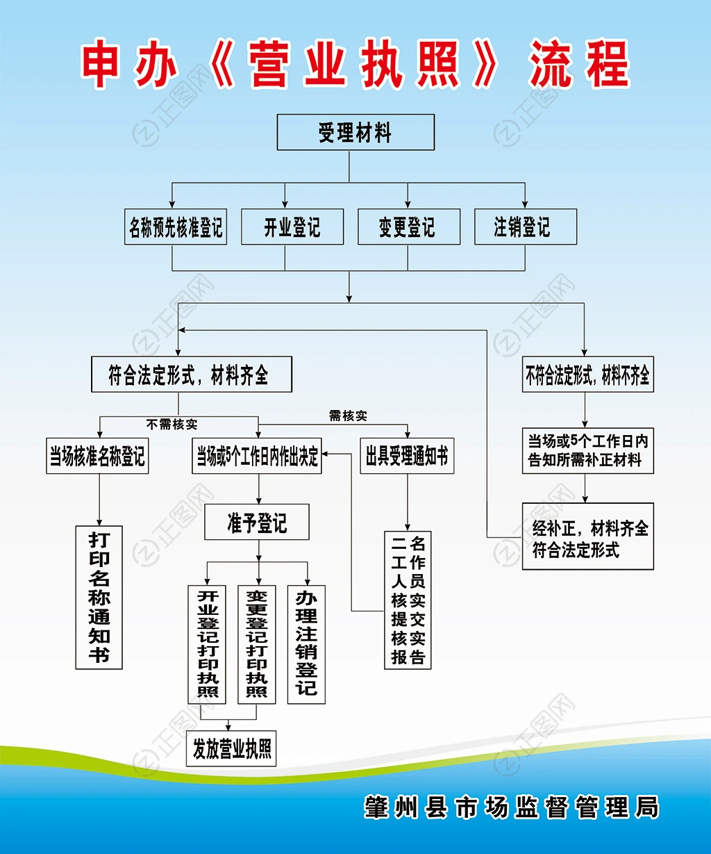 申办营业执照流程展板海报 申办营业执照流程展板海报