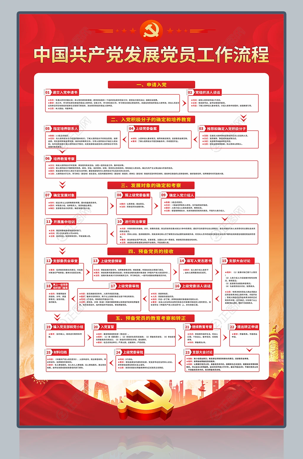 中国共产党发展党员工作流程展板设计