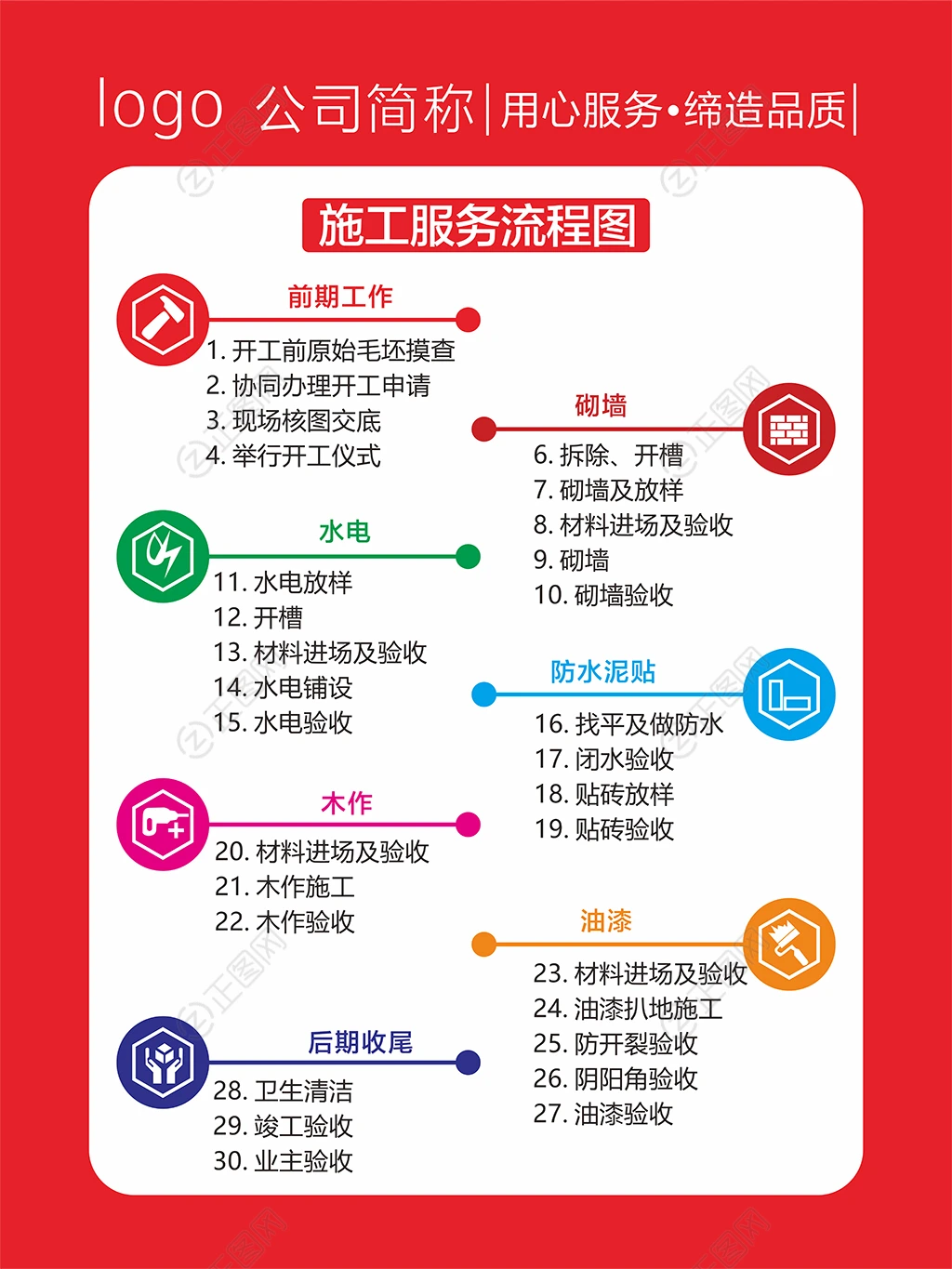 装修施工服务流程图展板设计 装修施工服务流程图展板设计